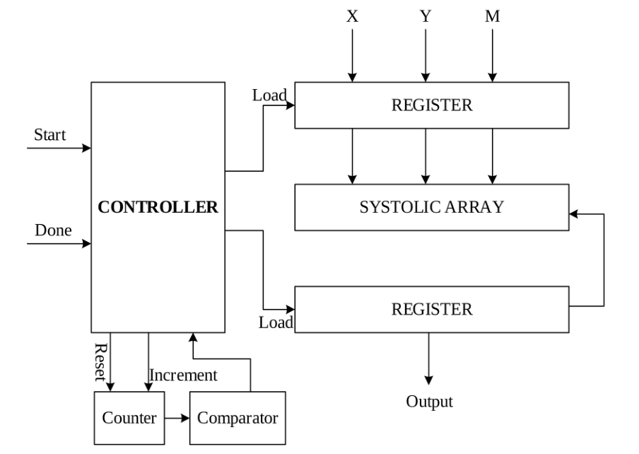 Original Montgomery multiplier architecture diagram 2