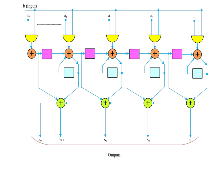 Original Montgomery multiplier architecture diagram 3