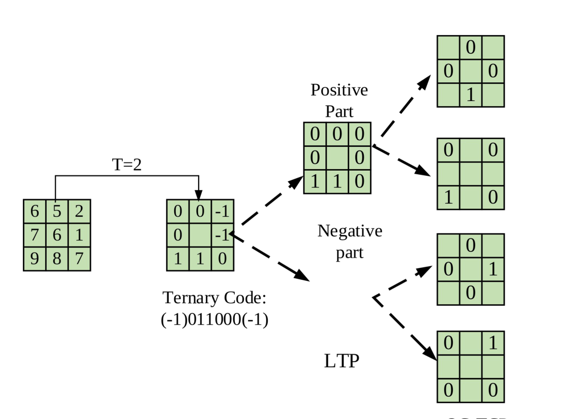 Crop Leaf Disease Detection Using VersaNet and Semantic Segmentation 4 Orthogonal combination of local ternary patterns