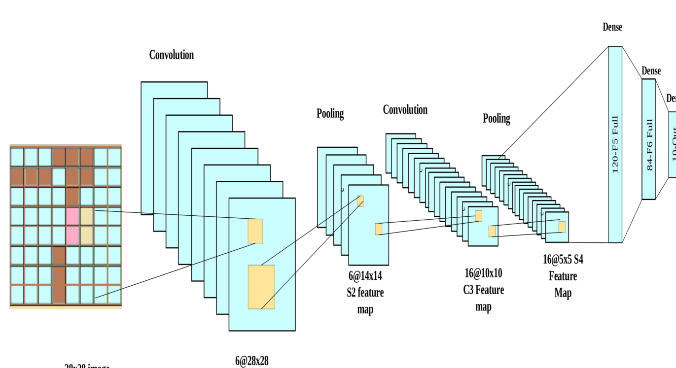 Crop Leaf Disease Detection Using VersaNet and Semantic Segmentation 5 LeNet architecture