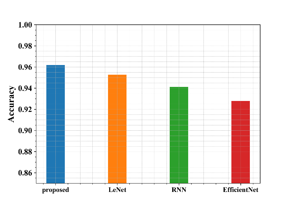 Crop Leaf Disease Detection Using VersaNet and Semantic Segmentation 7 Figure 5: Graphical format of the Accuracy metrics of the proposed model with other comparitive model