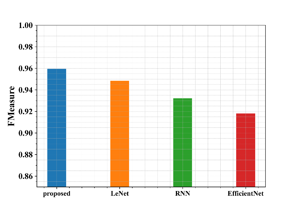 Crop Leaf Disease Detection Using VersaNet and Semantic Segmentation 8 Figure 6: Analysis of the proposed model's F-Measure measures' performance in comparison to other models, represented graphically
