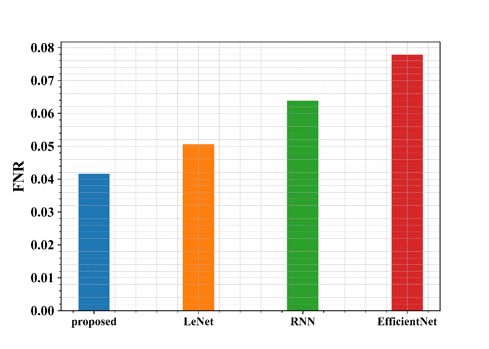 Crop Leaf Disease Detection Using VersaNet and Semantic Segmentation 9 Figure 7: Performance analysis of the FNR metrics of the proposed model with other comparitive model graphical representation