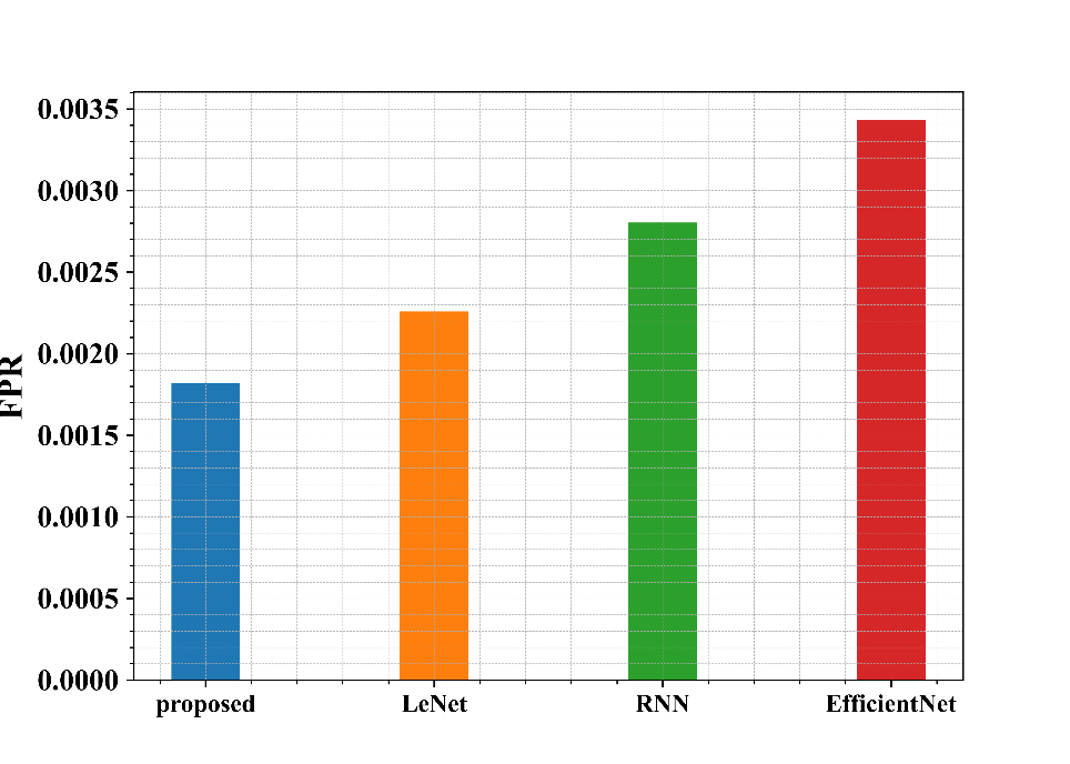 Crop Leaf Disease Detection Using VersaNet and Semantic Segmentation 10 Figure 8: Performance analysis of the FPR metrics of the suggested model with other comparitive model graphical representation