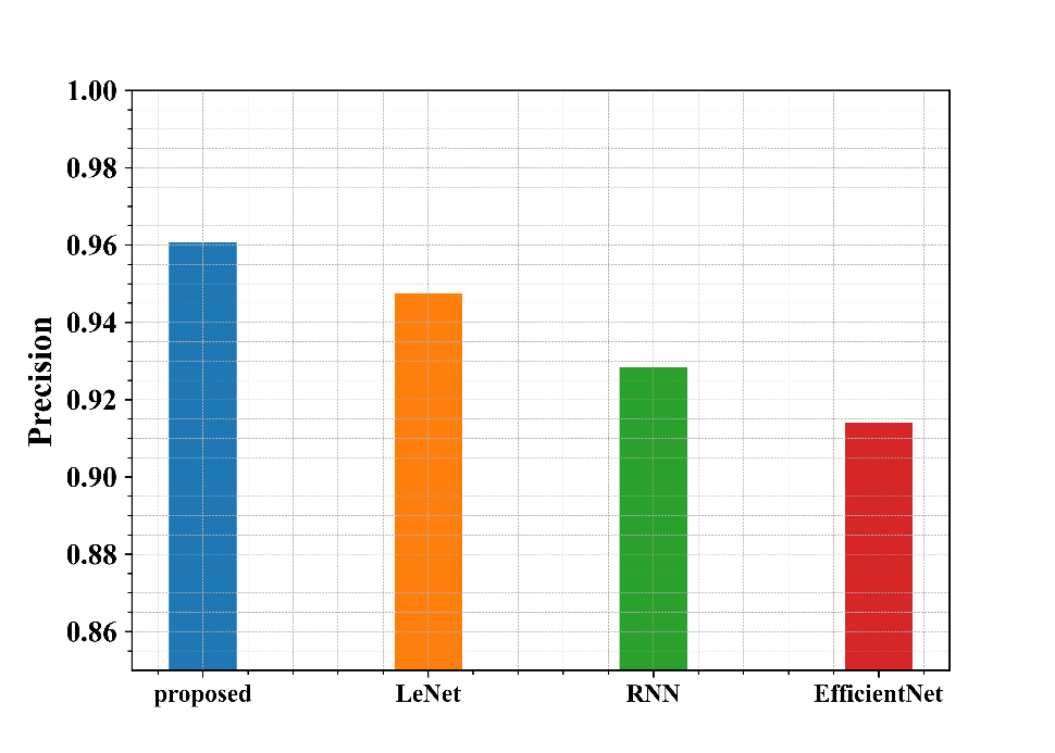 Crop Leaf Disease Detection Using VersaNet and Semantic Segmentation 11 Figure 9: Performance analysis of the Precision metrics of the suggested model with other comparative model graphical representation