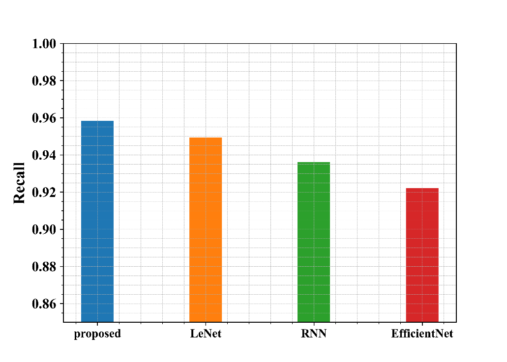 Crop Leaf Disease Detection Using VersaNet and Semantic Segmentation 12 Figure 10: Performance analysis of the Recall metrics of the proposed model in comparison to other models graphical representation