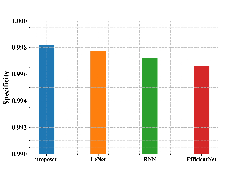 Crop Leaf Disease Detection Using VersaNet and Semantic Segmentation 13 Figure 11: Performance analysis of the Specificity metrics of the suggested model with other comparative model graphical representation