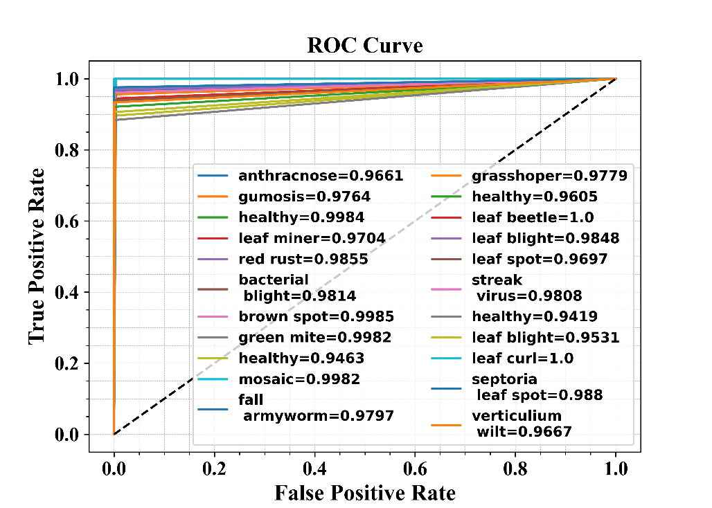 Crop Leaf Disease Detection Using VersaNet and Semantic Segmentation 16 Figure 14 :ROC Curve