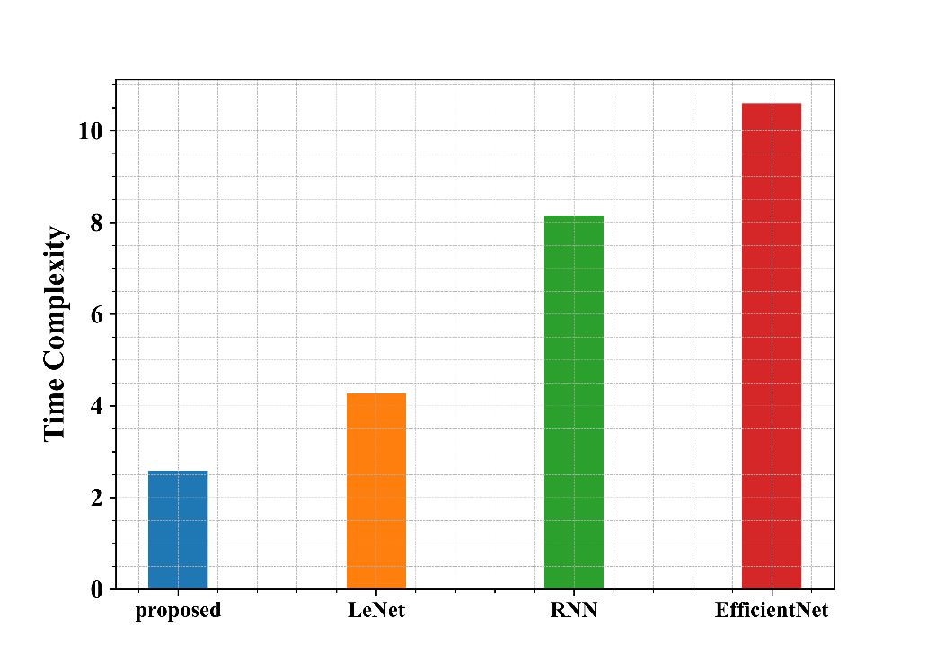 Crop Leaf Disease Detection Using VersaNet and Semantic Segmentation 17 Figure 15: Graphical Representation of Time Complexity of the proposed model