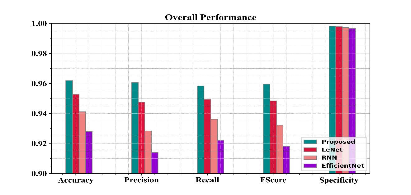 Crop Leaf Disease Detection Using VersaNet and Semantic Segmentation 18 Figure 16: Graphical Representation of the Overall Performance of the proposed model
