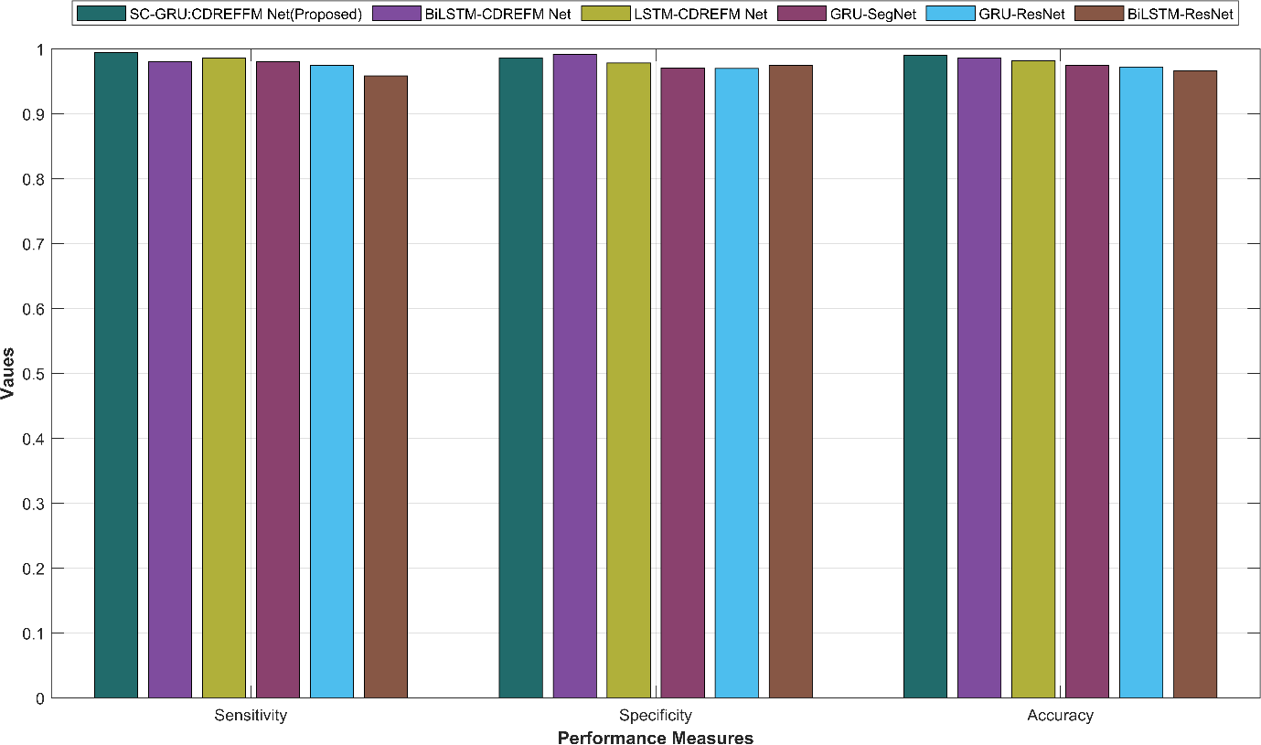 Figure 2: Graphical representation of the performance metrics Sensitivity, Specificity, and accuracy