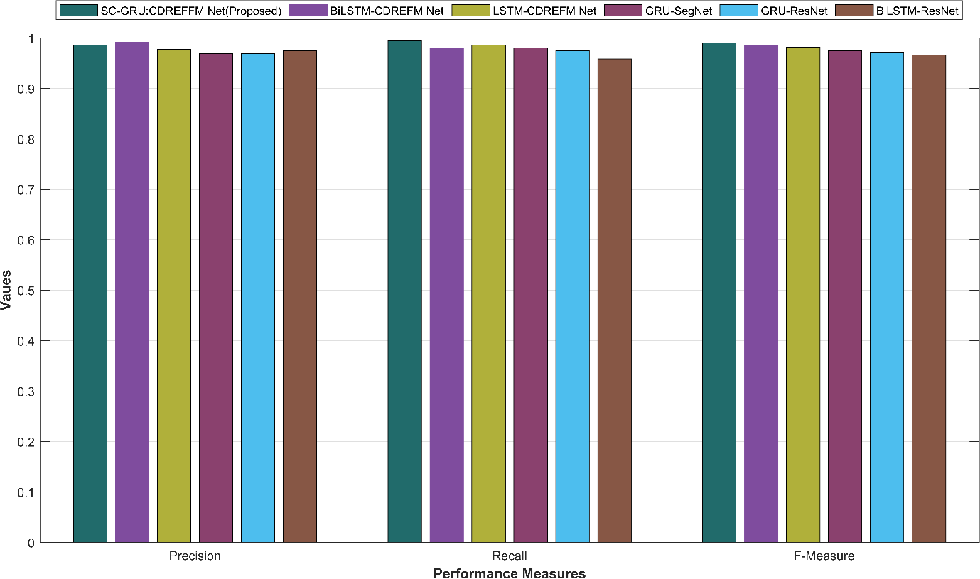Figure 3: Graphical representation of the performance metrics precision, recall, and F-measure