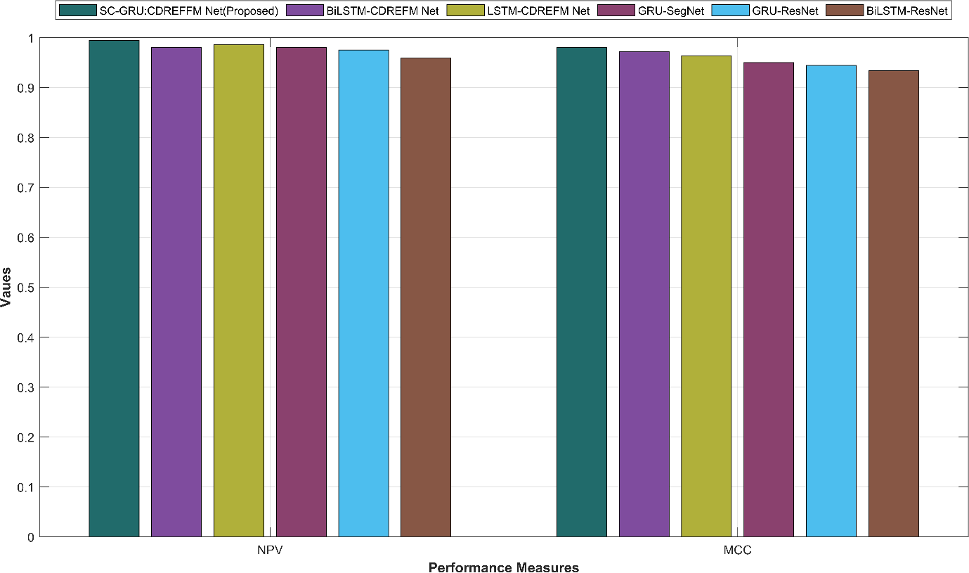 Figure 4: Graphical representation of the performance metrics NPV and MCC