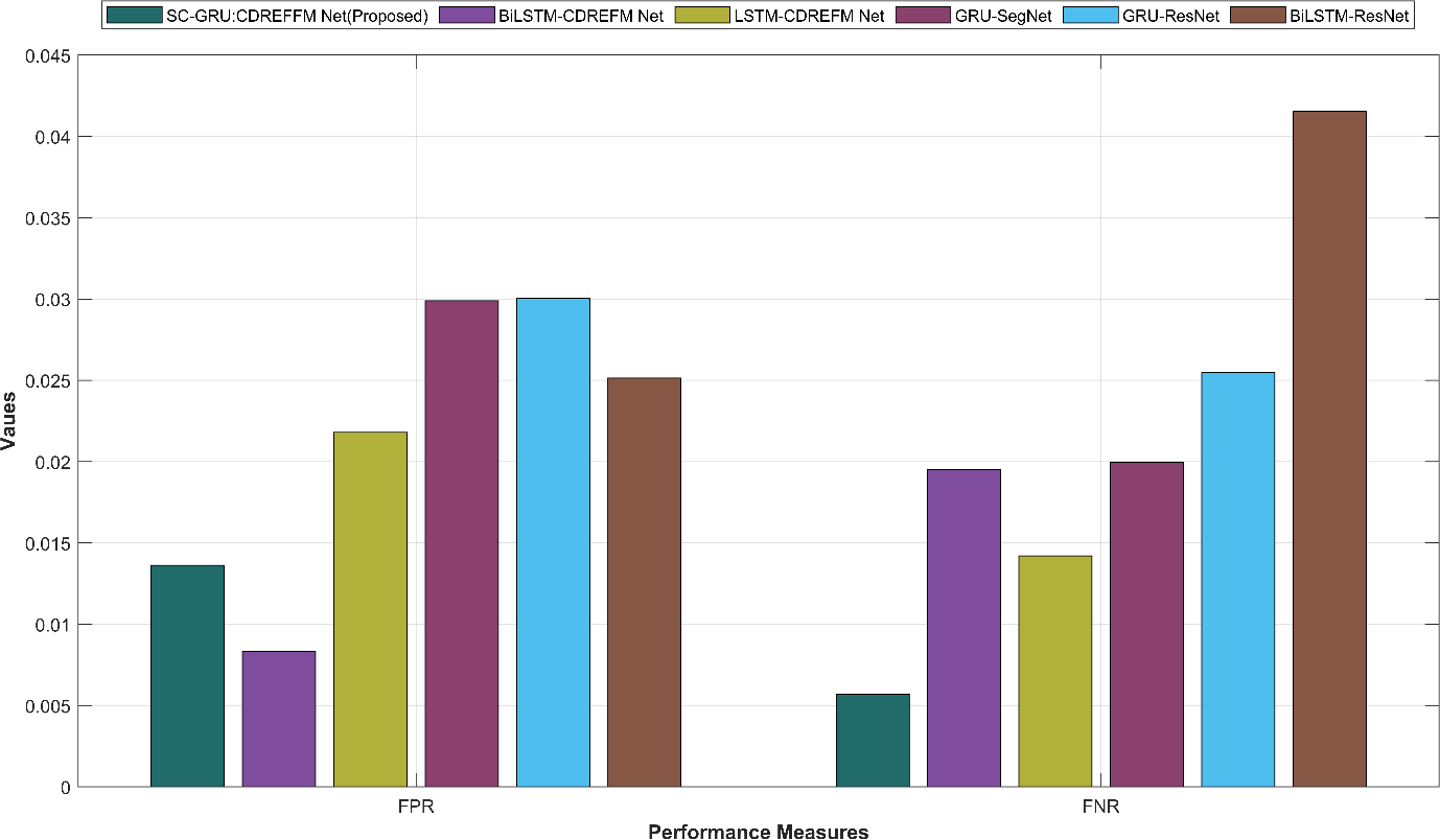 Figure 5: Graphical representation of the performance metrics FPR and FNR