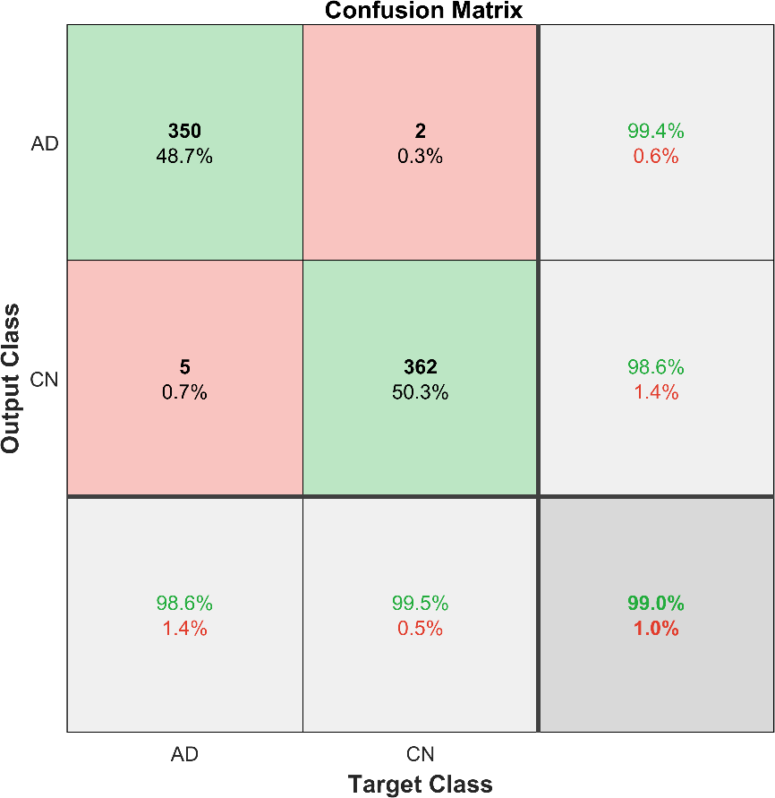 Figure 11: Confusion Matrix