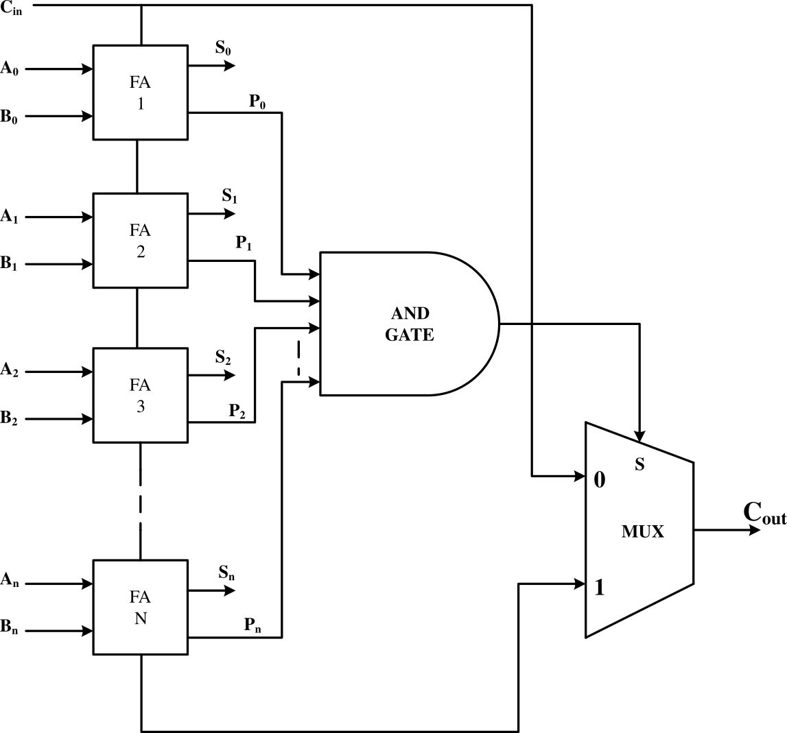 Original carry skip adder circuit diagram