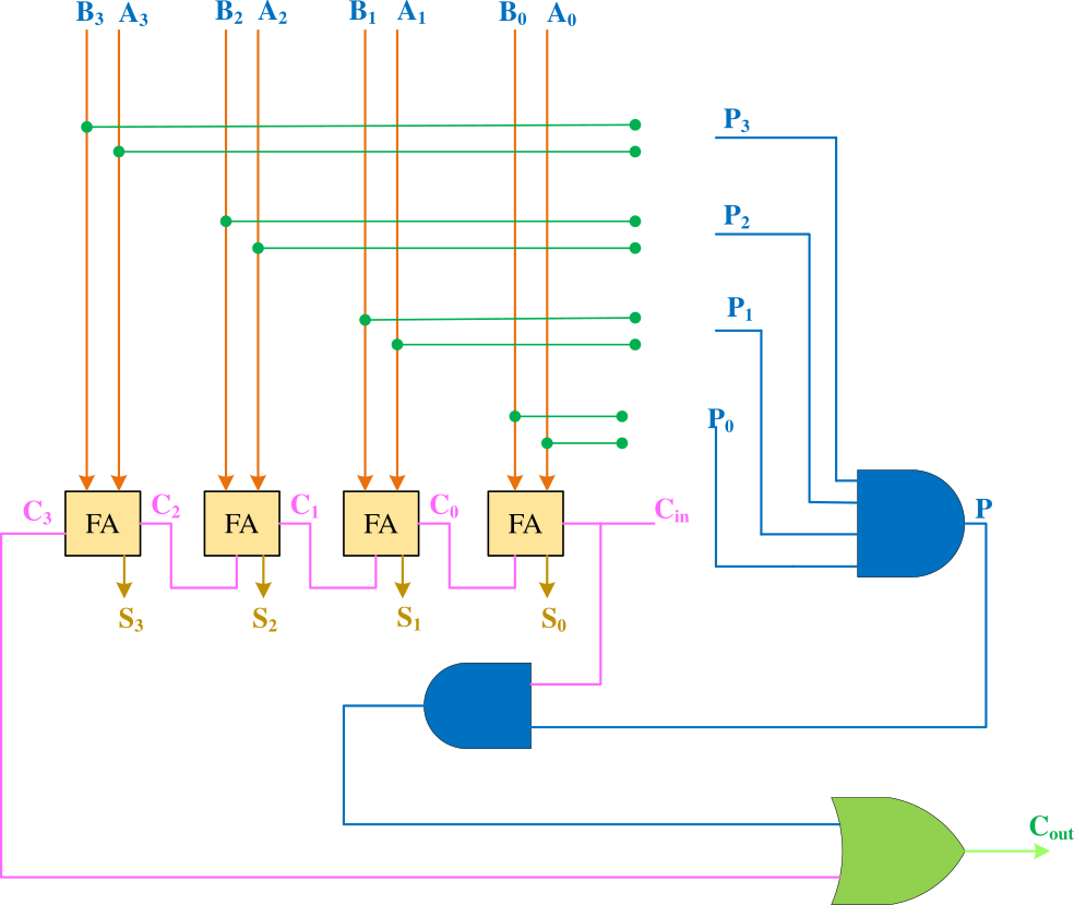 Original carry skip adder circuit diagram