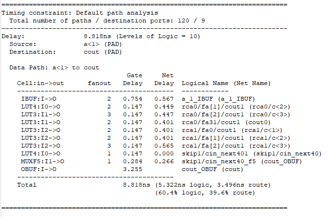 Figure 9. Analysis of Delay