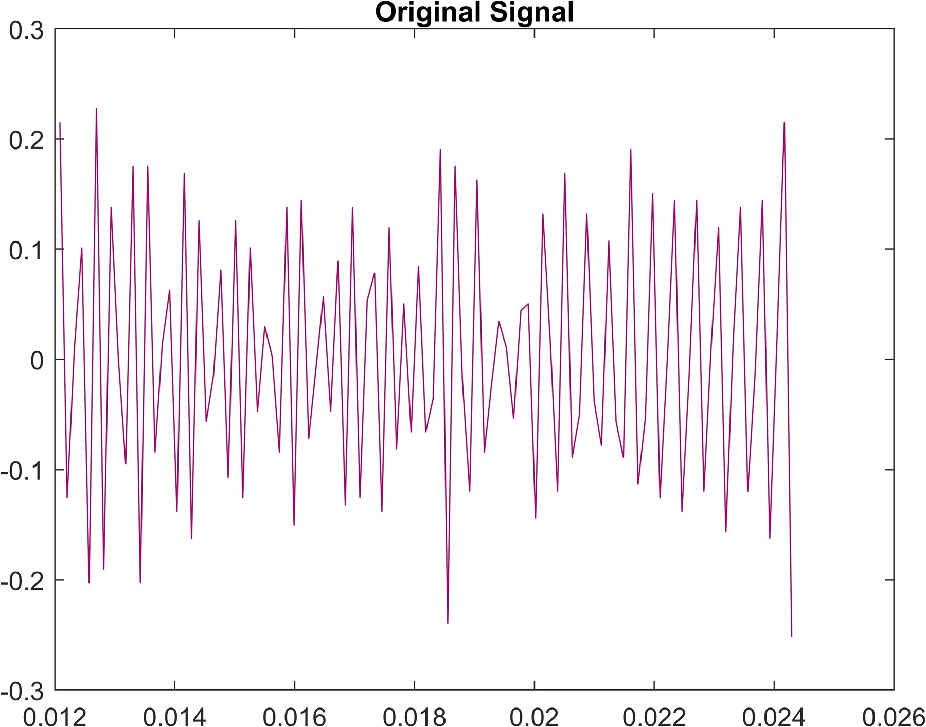 Figure 16. Original signal