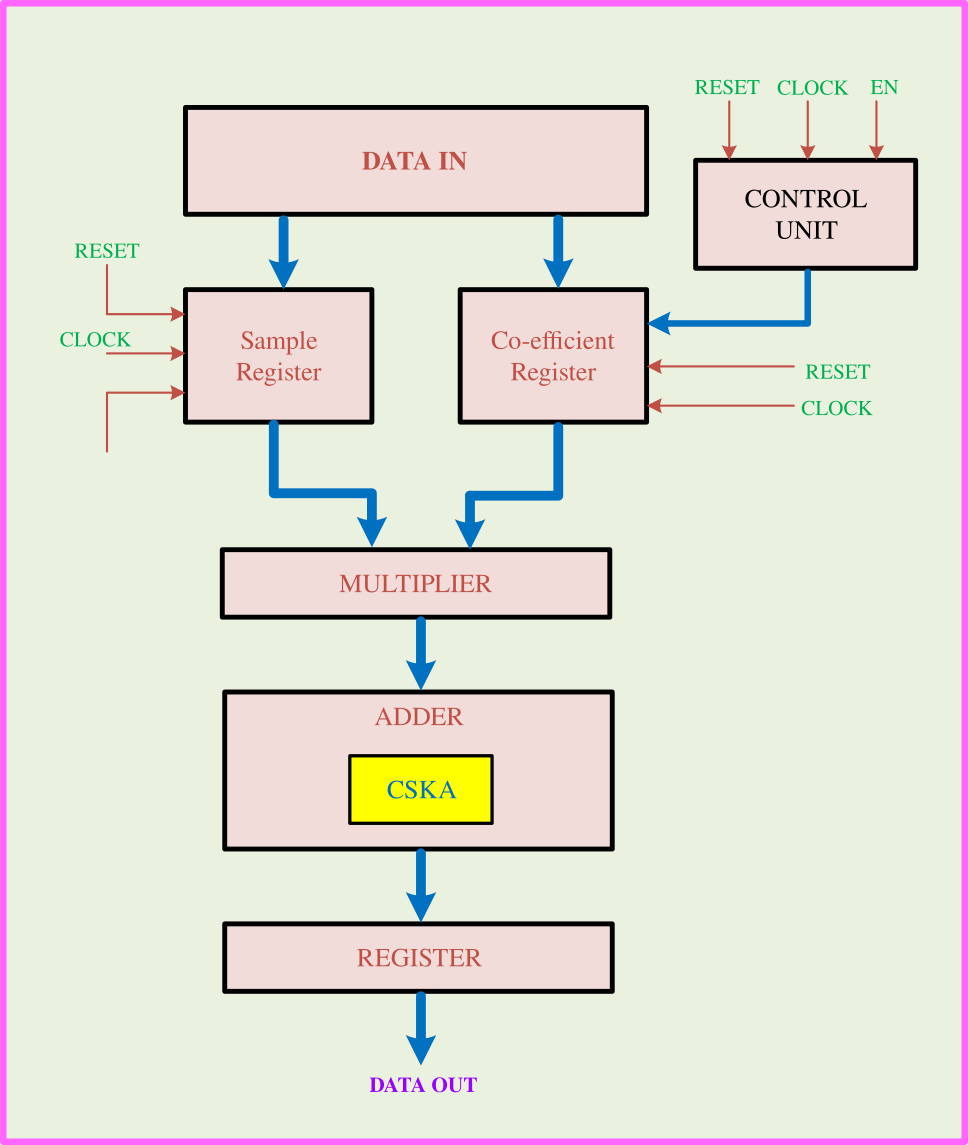 Original carry skip adder circuit diagram