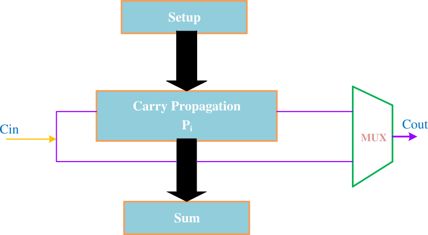 Original carry skip adder circuit diagram