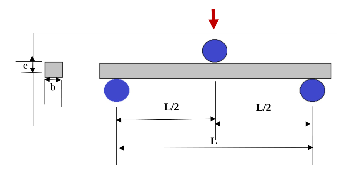 Illustration of the three-point flexural test