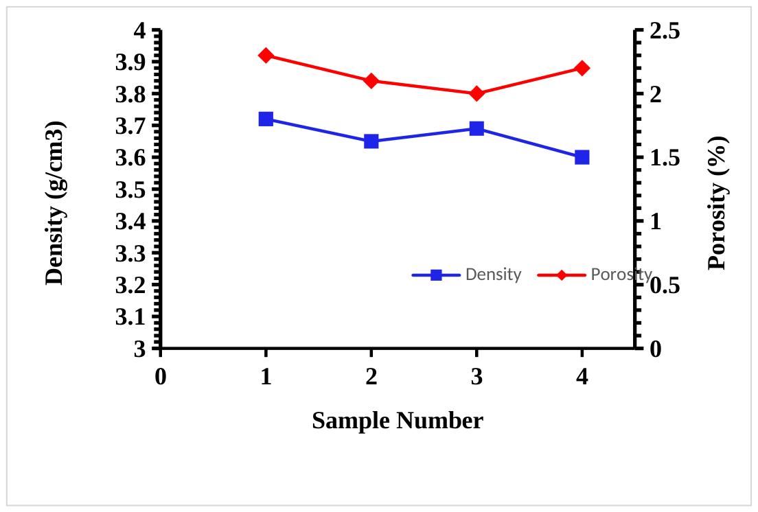 Density and porosity values of SiC-TiO2 nanoceramic composites