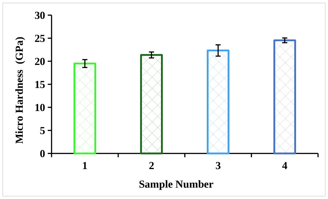 Microhardness values of SiC-TiO2 nanoceramic composites