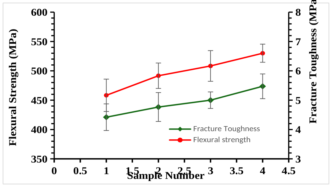 Flexural strength and fracture toughness of SiC-TiO2 nanoceramic composites