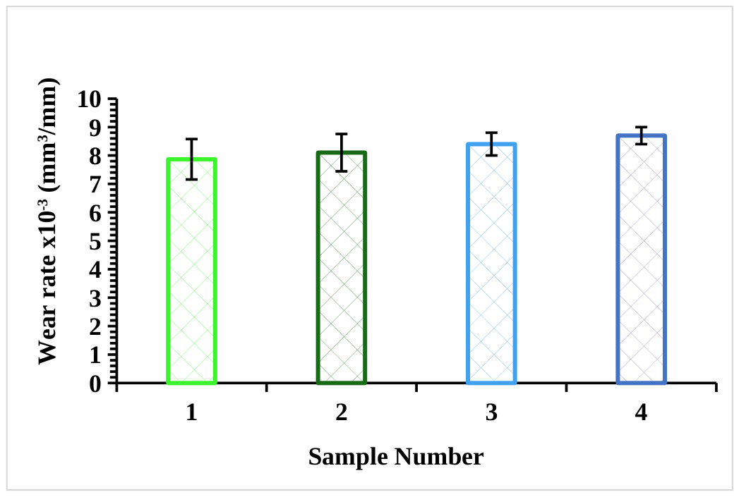 Wear strength of SiC-TiO2 nanoceramic composites