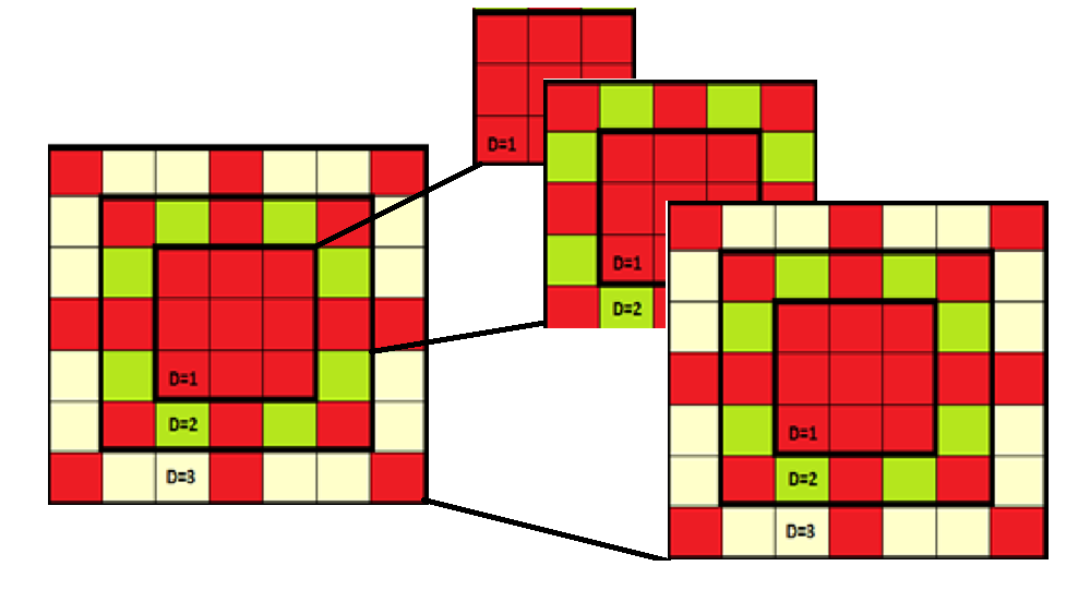 Figure 2: Dilation of 3 kernel