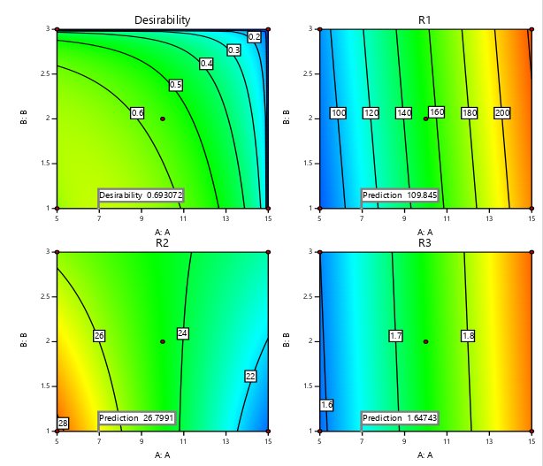 Figure 5 RSM recommendation for the development of polyurethane/polyacrylate composite water-based ink.