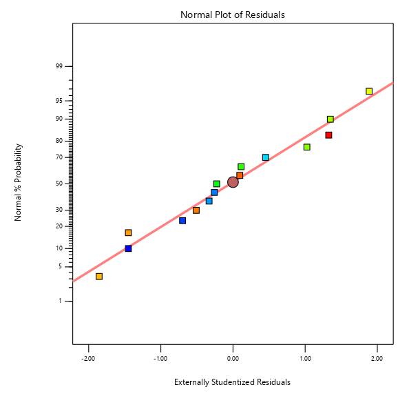 Figure 1 The normal probability plot for the standardized residual distribution for viscosity analysis in polyurethane/polyacrylate composite water-based ink