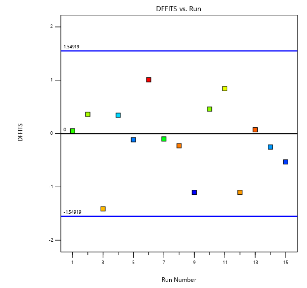 Figure 2 The Dffits versus Run for the viscosity analysis in polyurethane/polyacrylate composite water-based ink.