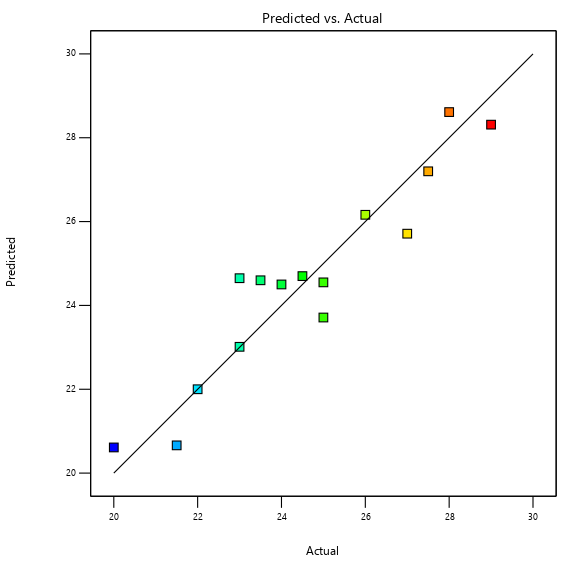 Figure 3 The predicted versus actual runs for the surface tension analysis in polyurethane/polyacrylate composite water-based ink