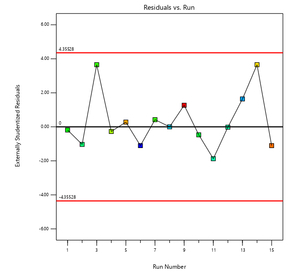 Figure 4 The studentized residual plots for the linear model adequacy for the polyurethane/polyacrylate composite water-based ink