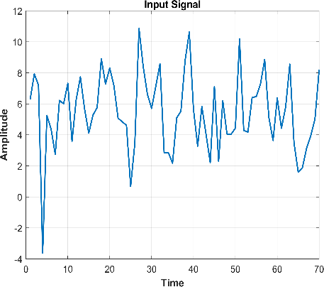 Figure 3: Preprocessed signal after applying GWMF and AWFF