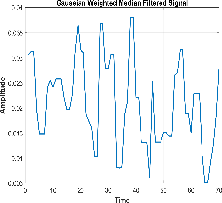 Figure 3: Preprocessed signal after applying GWMF and AWFF
