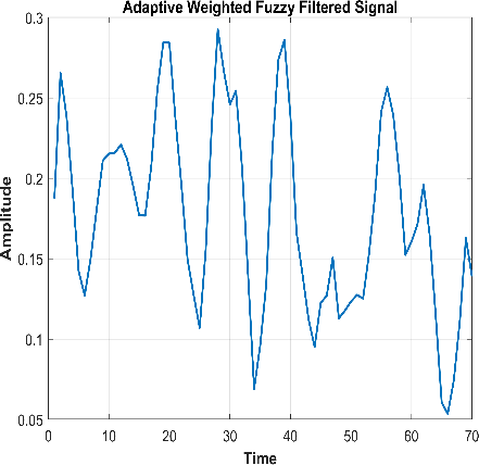 Figure 3: Preprocessed signal after applying GWMF and AWFF