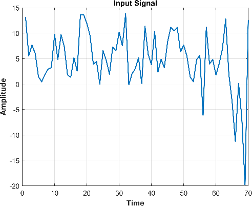 Figure 3: Preprocessed signal after applying GWMF and AWFF