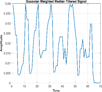 Figure 3: Preprocessed signal after applying GWMF and AWFF