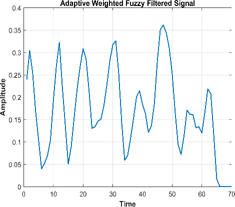 Figure 3: Preprocessed signal after applying GWMF and AWFF
