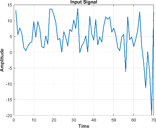 Figure 3: Preprocessed signal after applying GWMF and AWFF