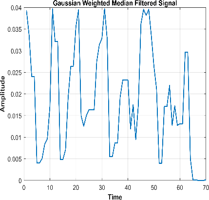 Figure 3: Preprocessed signal after applying GWMF and AWFF