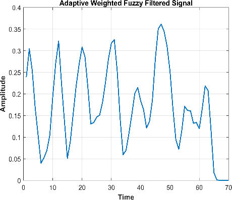 Figure 3: Preprocessed signal after applying GWMF and AWFF