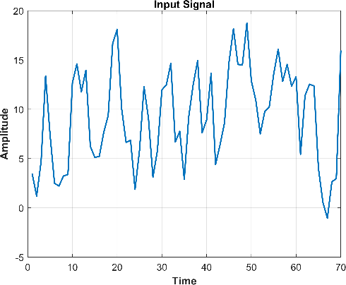 Figure 3: Preprocessed signal after applying GWMF and AWFF