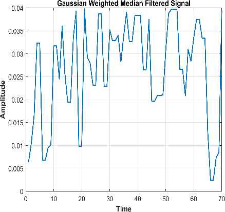 Figure 3: Preprocessed signal after applying GWMF and AWFF