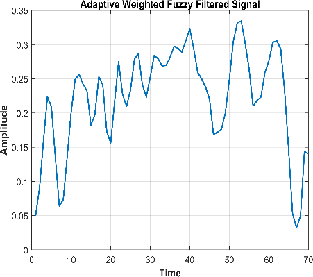 Figure 3: Preprocessed signal after applying GWMF and AWFF