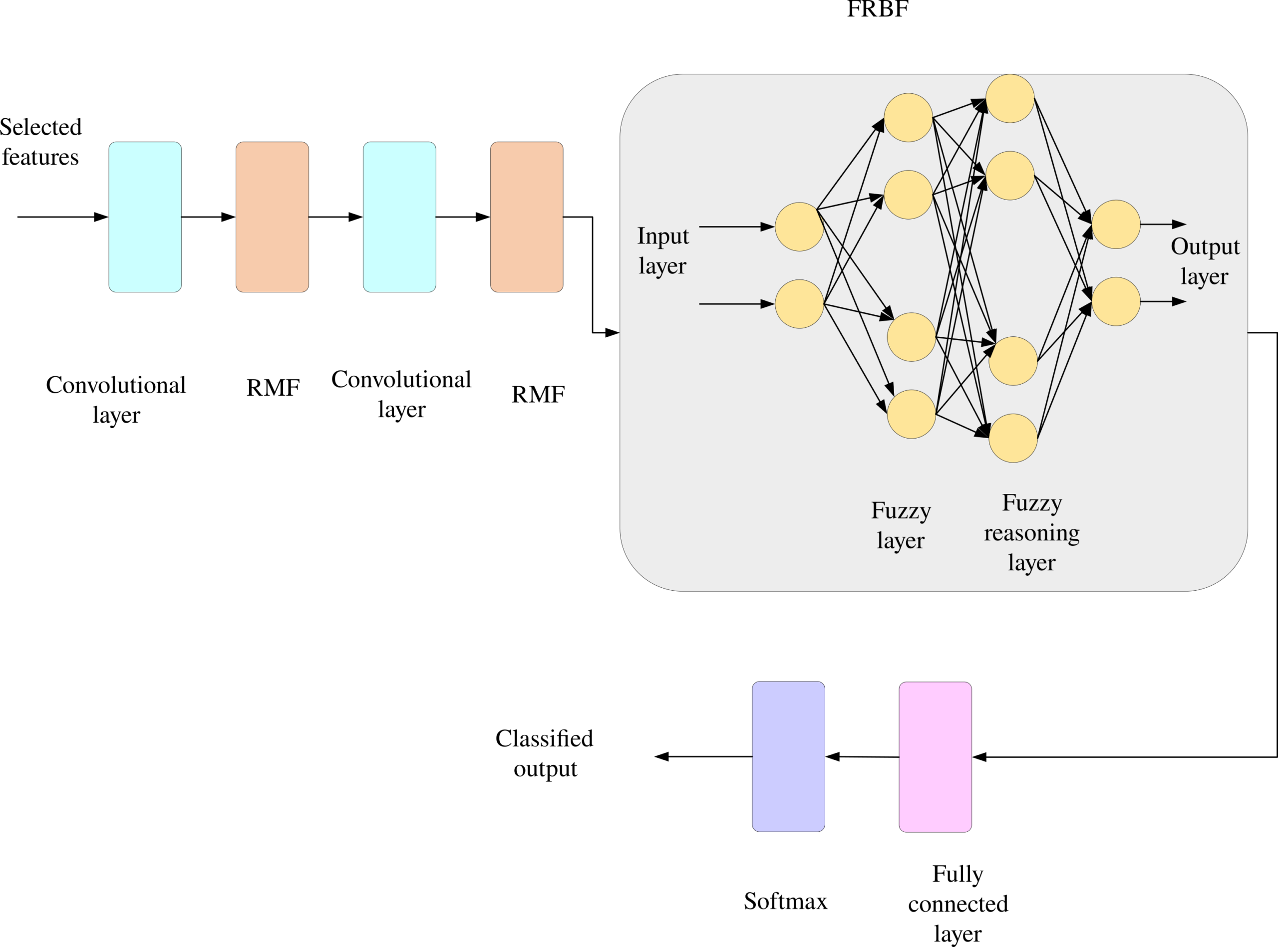 Figure 3: Structure of the CRMF_FRBF model