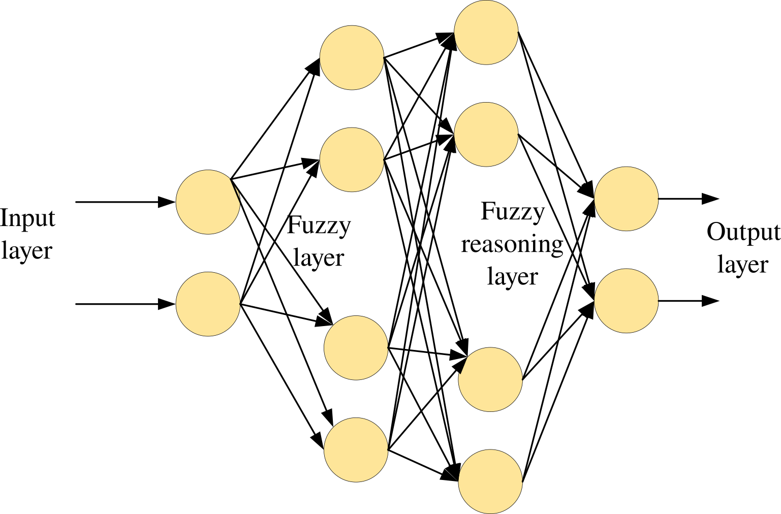 Figure 4: Layered architecture of the FRBF model